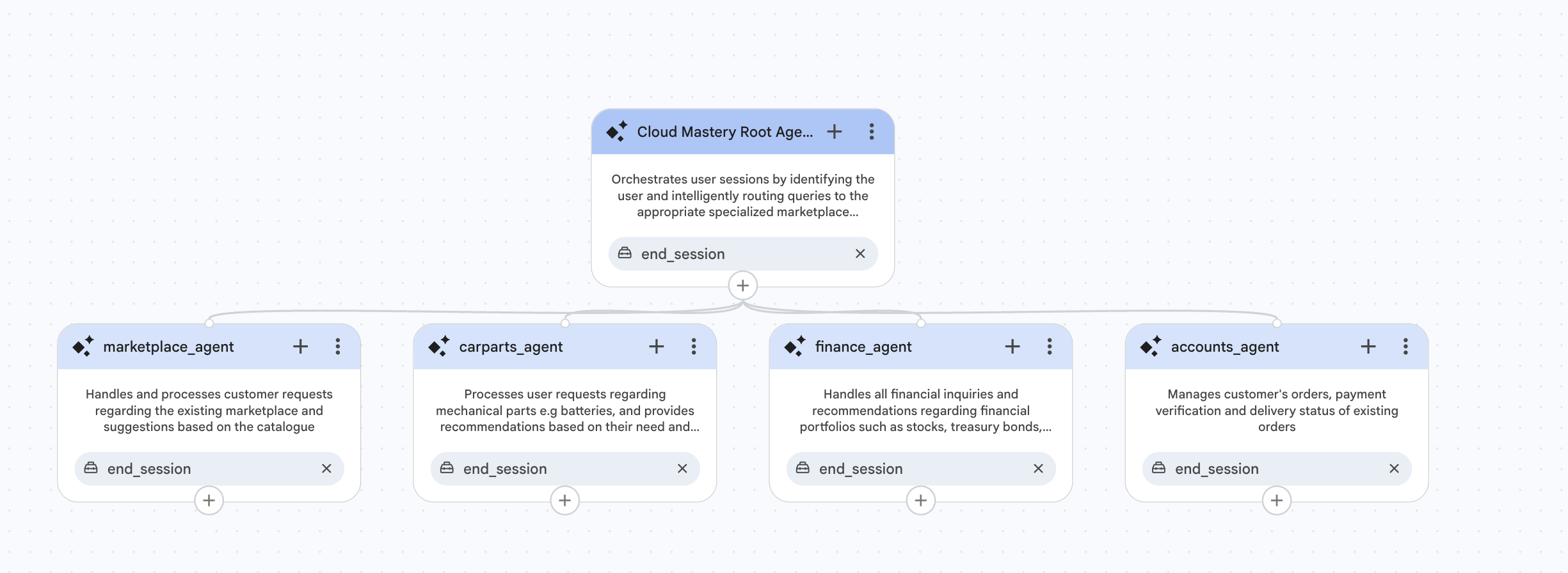 Complete agent setup with all sub-agents